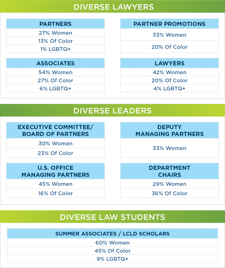 Diversity statistics chart